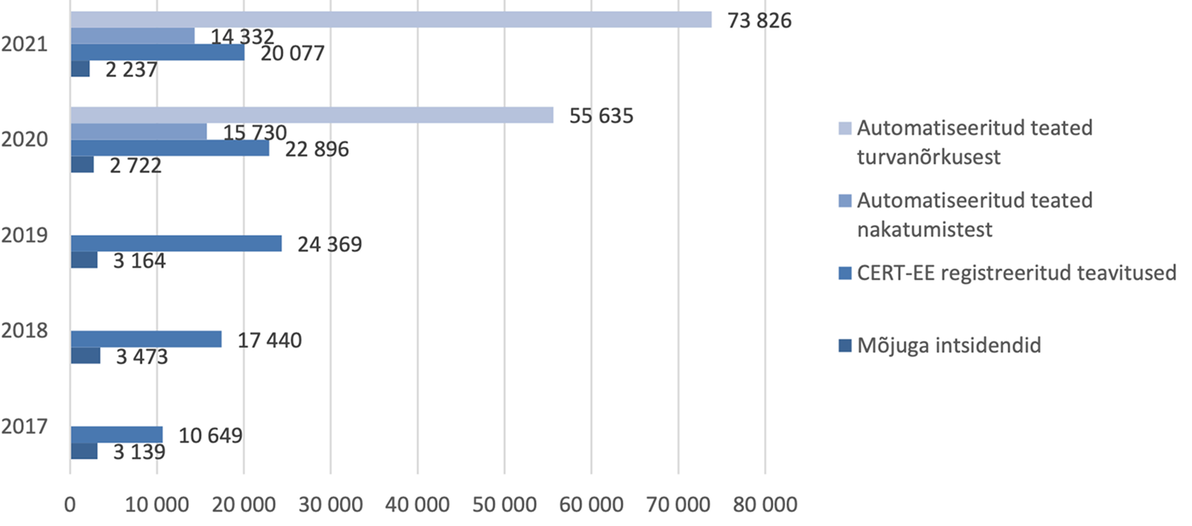 Intsidendid ja teavitused aastatel 2017-2021