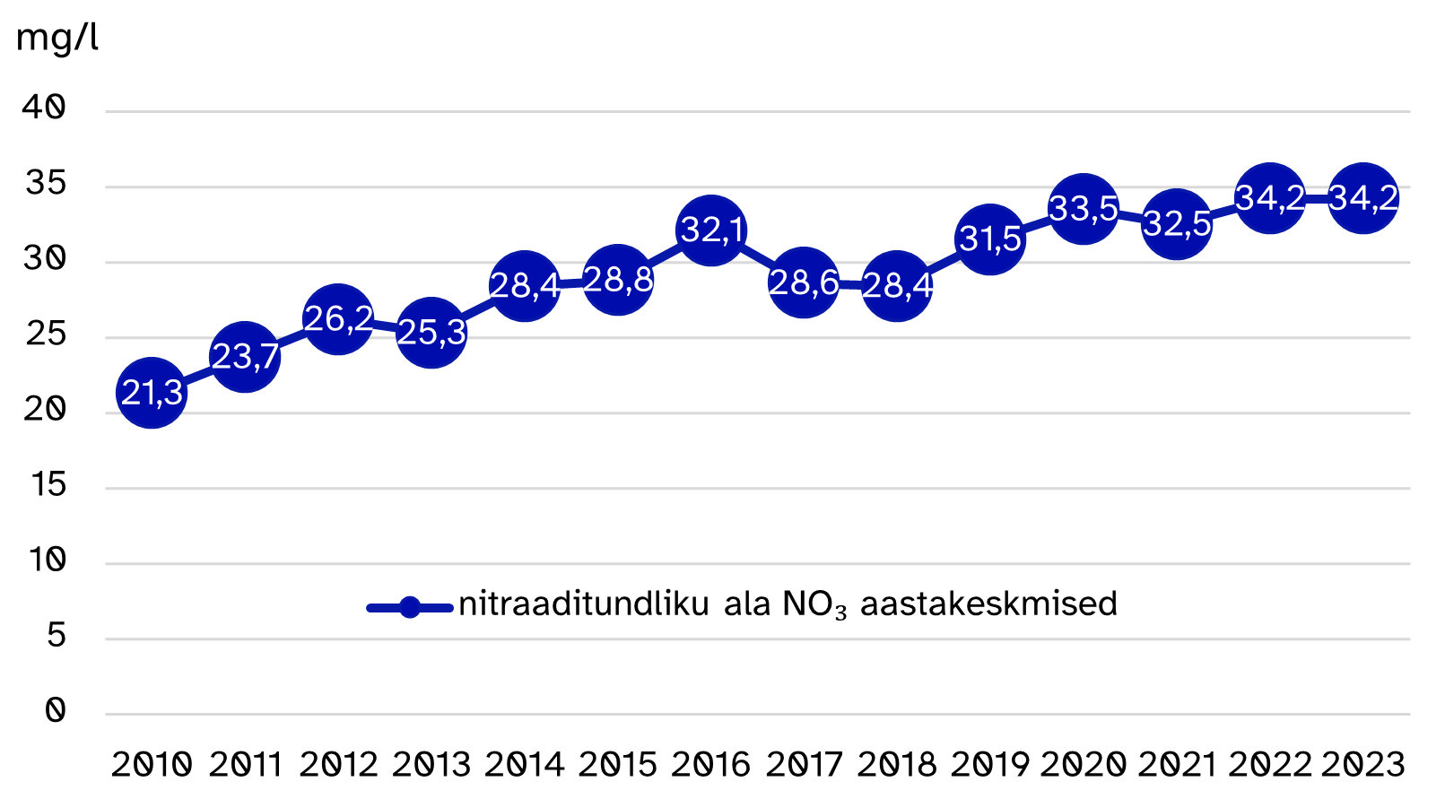 nitraaditundliku ala põhjavee nitraadisisaldus alates 2010. aastast suurenenud ligikaudu 60%